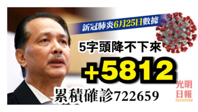 Photo of +5812宗 3天維持維持5字頭 累計病例破72萬
