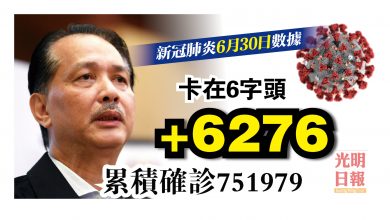 Photo of 全國增6276宗 2天維持6字頭