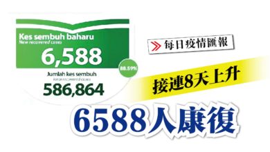 Photo of 接連8天上升 6588人康復