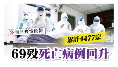 Photo of 累計4477宗 死亡病例回升 69歿