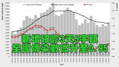 Photo of 新增確診3天5字頭 全國傳染數微升至0.95