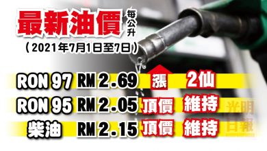 Photo of 【最新油價】 2021年7月1日至7日 RON 97漲2仙