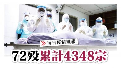 Photo of 72死 累計4348宗