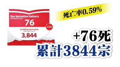 Photo of +76死 累計3844宗 死亡率0.59%