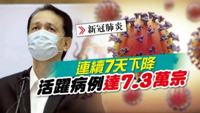 Photo of 連續7天下降 活躍病例達7.3萬宗