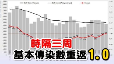 Photo of 時隔三周  基本傳染數重返1.0