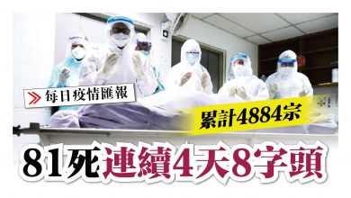 Photo of 累計4884宗 81死 連續4天8字頭