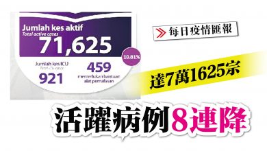Photo of 活躍病例8連降 達7萬1625宗