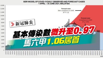 Photo of 基本傳染數微升至0.97 馬六甲1.06居首