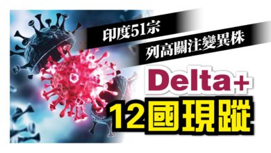 Photo of 印度51宗 列高關注變異株 Delta+ 12國現蹤