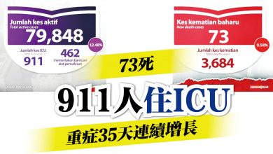 Photo of 重症35天連續增長 73死 911人住ICU