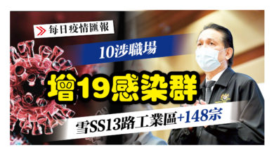 Photo of 增19感染群 10涉職場 雪SS13路工業區+148宗