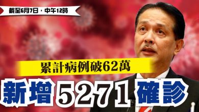 Photo of 19天後首降至6000宗以下 增5271確診 稍減