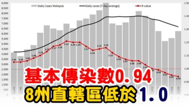 Photo of 基本傳染數0.94   8州直轄區低於1.0