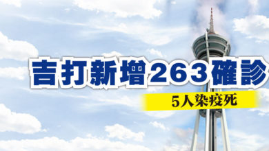 Photo of 吉打新增263確診 5人染疫死