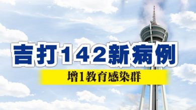 Photo of 吉打142新病例 增1教育感染群