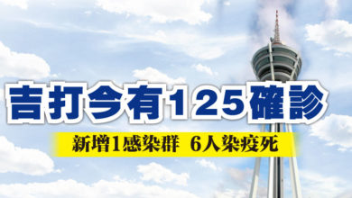 Photo of 吉打今有125確診  新增1感染群 6人染疫死