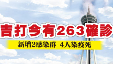 Photo of 吉打今有263確診   新增2感染群 4人染疫死