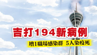Photo of 吉打194新病例  增1職場感染群 5人染疫死