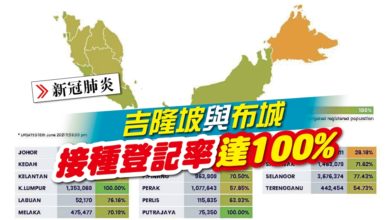Photo of 吉隆坡與布城 接種登記率達100%