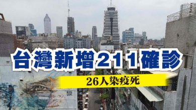 Photo of 台灣新增211確診 26人染疫死