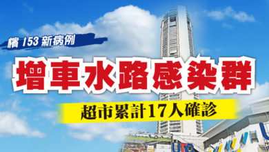 Photo of 【檳153新病例】 增車水路感染群 超市累計17人確診