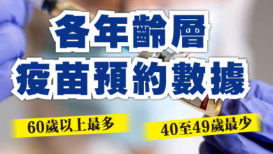 Photo of 各年齡層疫苗預約數據    60歲以上最多 40至49歲最少