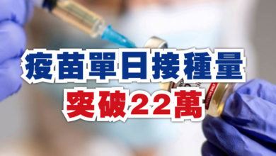 Photo of 疫苗單日接種量突破22萬