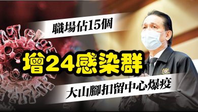 Photo of 增24感染群 職場佔15個 大山腳扣留中心爆疫