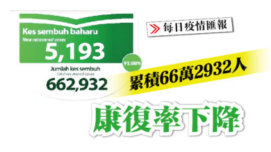 Photo of 康復率下降 66萬2932人