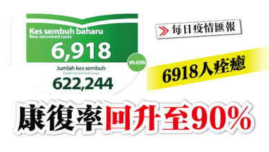 Photo of 6918人痊癒 康復率回升至90%