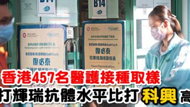 Photo of 香港457名醫護接種取樣  打輝瑞抗體水平比打科興高