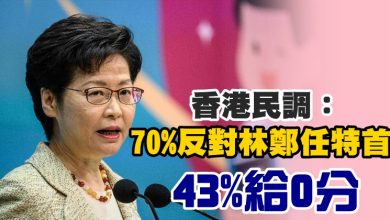 Photo of 香港民調：70%反對林鄭任特首 43%給0分