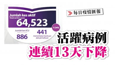 Photo of 活躍病例 連續13天下降