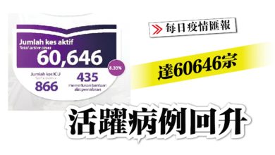 Photo of 達60646宗 活躍病例回升