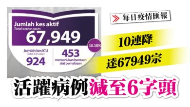 Photo of 10連降達67949宗 活躍病例減至6字頭