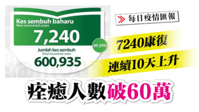 Photo of 7240康復 連續10天上升 痊癒人數破60萬