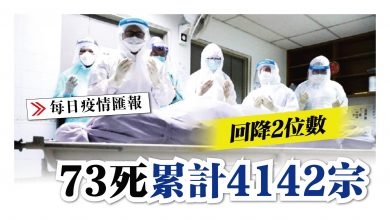 Photo of 回降2位數 73死 累計4142宗