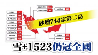 Photo of 砂增744宗第二高 雪+1523 仍冠全國