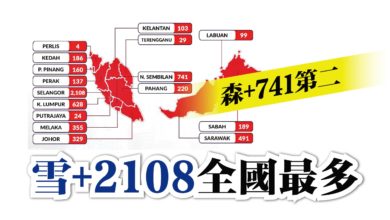 Photo of +5803 第4天維持5字頭 累計病例728462宗