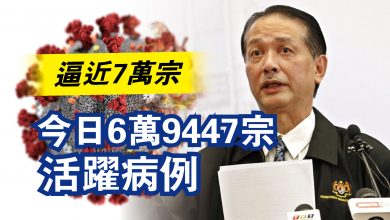 Photo of 逼近7萬宗  今日6萬9447宗活躍病例