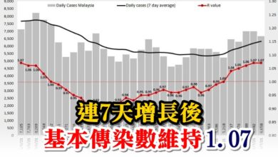 Photo of 連7天增長後  基本傳染數維持1.07