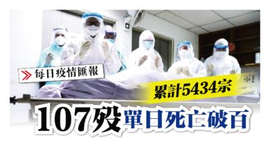 Photo of 單日死亡破百 107歿