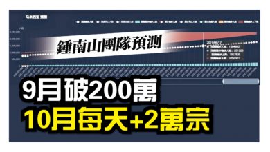 Photo of 大馬10月4起料日增2萬確診  鍾南山團隊預測923冠病死者破2萬