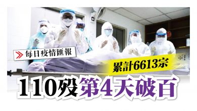 Photo of 累計6613宗 110歿 第4天破百