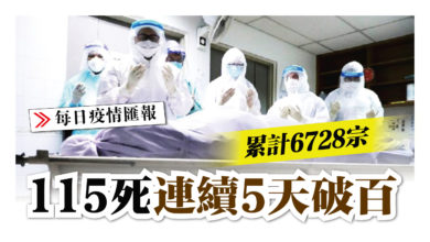 Photo of 累計6728宗 115死 連續5天破百