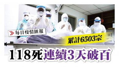 Photo of 累計6503宗 118死 第3天破百