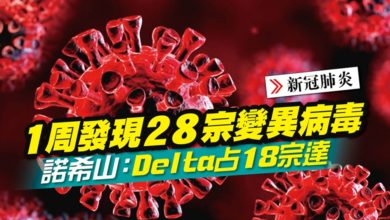 Photo of 1周發現28宗變異病毒 諾希山：Delta占18宗