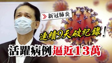 Photo of 連續9天破紀錄 活躍病例逼近13萬