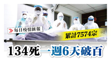 Photo of 累計7574宗 134死 一週6日破百